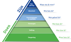 Versnelde ontwikkeling