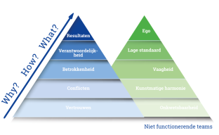 Lencioni teammodel, piramide