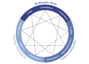 Enneagram, gratis vragenlijst